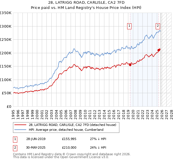 28, LATRIGG ROAD, CARLISLE, CA2 7FD: Price paid vs HM Land Registry's House Price Index