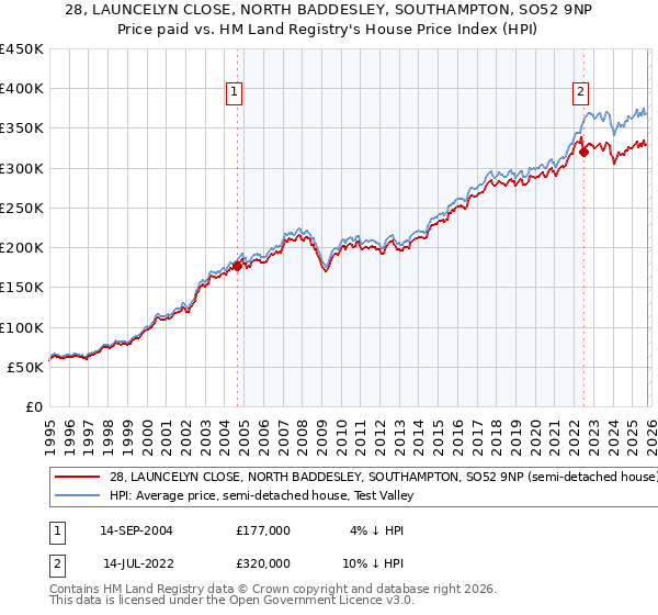 28, LAUNCELYN CLOSE, NORTH BADDESLEY, SOUTHAMPTON, SO52 9NP: Price paid vs HM Land Registry's House Price Index