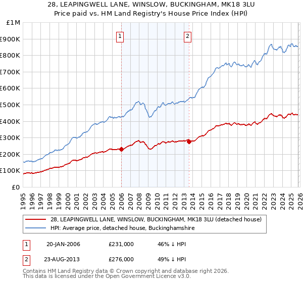 28, LEAPINGWELL LANE, WINSLOW, BUCKINGHAM, MK18 3LU: Price paid vs HM Land Registry's House Price Index