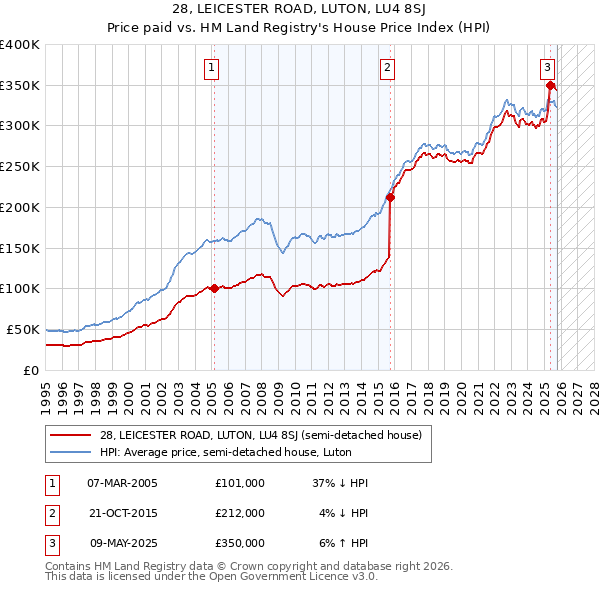 28, LEICESTER ROAD, LUTON, LU4 8SJ: Price paid vs HM Land Registry's House Price Index