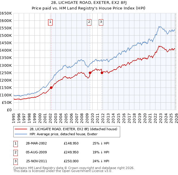 28, LICHGATE ROAD, EXETER, EX2 8FJ: Price paid vs HM Land Registry's House Price Index
