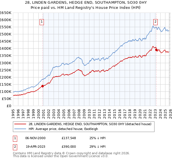28, LINDEN GARDENS, HEDGE END, SOUTHAMPTON, SO30 0HY: Price paid vs HM Land Registry's House Price Index