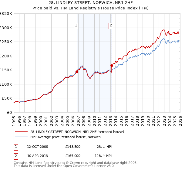 28, LINDLEY STREET, NORWICH, NR1 2HF: Price paid vs HM Land Registry's House Price Index