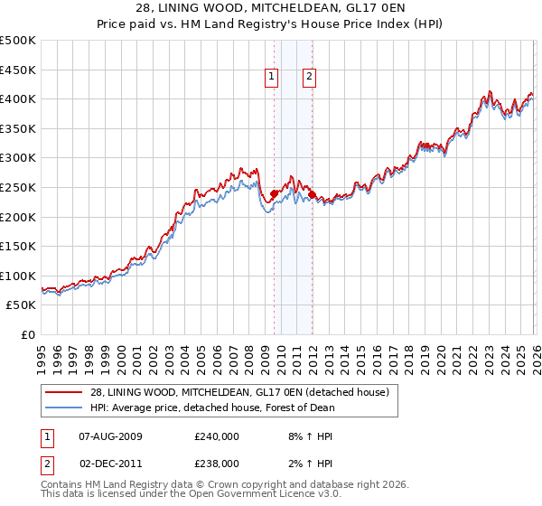 28, LINING WOOD, MITCHELDEAN, GL17 0EN: Price paid vs HM Land Registry's House Price Index
