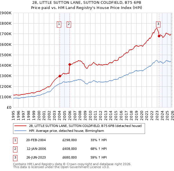 28, LITTLE SUTTON LANE, SUTTON COLDFIELD, B75 6PB: Price paid vs HM Land Registry's House Price Index