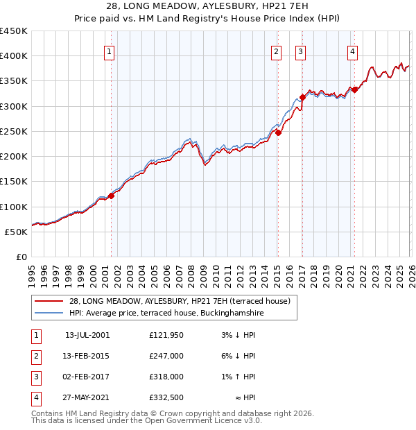 28, LONG MEADOW, AYLESBURY, HP21 7EH: Price paid vs HM Land Registry's House Price Index