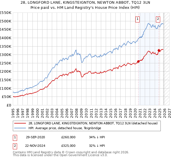 28, LONGFORD LANE, KINGSTEIGNTON, NEWTON ABBOT, TQ12 3LN: Price paid vs HM Land Registry's House Price Index
