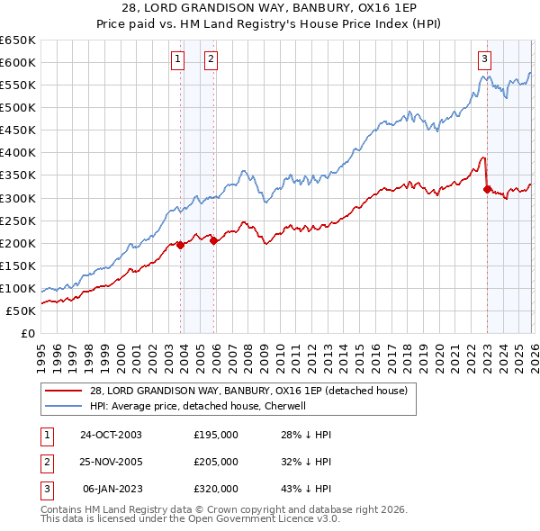 28, LORD GRANDISON WAY, BANBURY, OX16 1EP: Price paid vs HM Land Registry's House Price Index