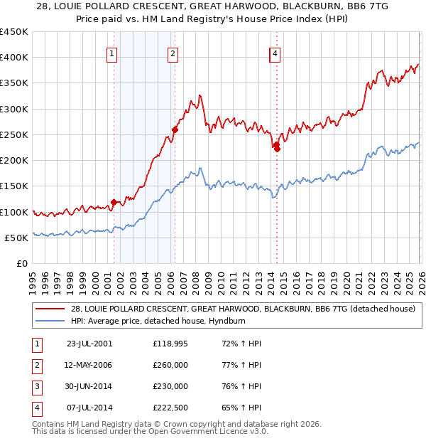 28, LOUIE POLLARD CRESCENT, GREAT HARWOOD, BLACKBURN, BB6 7TG: Price paid vs HM Land Registry's House Price Index