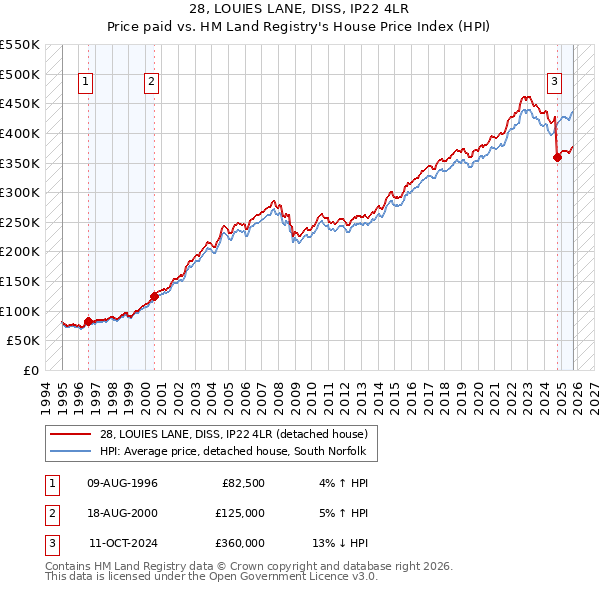 28, LOUIES LANE, DISS, IP22 4LR: Price paid vs HM Land Registry's House Price Index