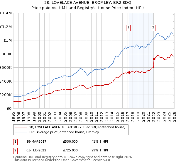 28, LOVELACE AVENUE, BROMLEY, BR2 8DQ: Price paid vs HM Land Registry's House Price Index