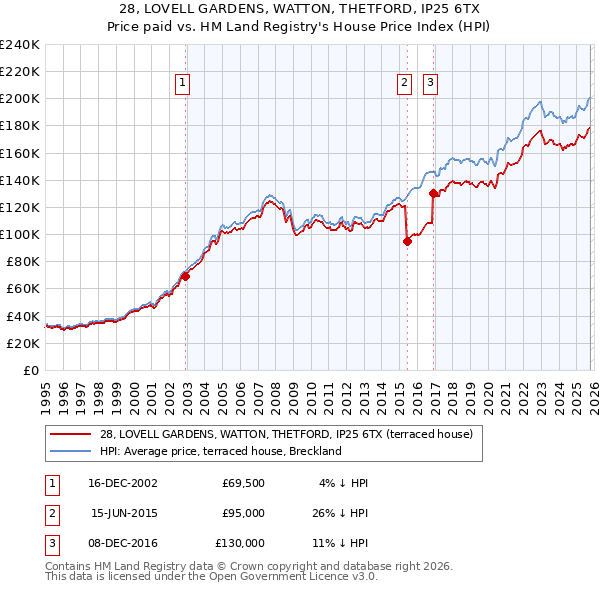 28, LOVELL GARDENS, WATTON, THETFORD, IP25 6TX: Price paid vs HM Land Registry's House Price Index