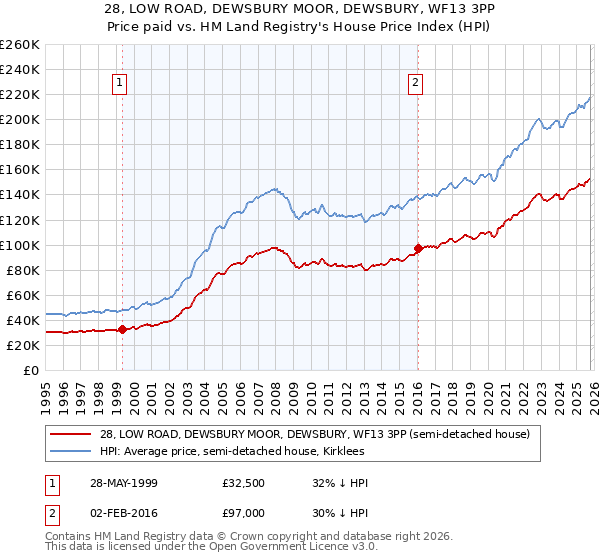 28, LOW ROAD, DEWSBURY MOOR, DEWSBURY, WF13 3PP: Price paid vs HM Land Registry's House Price Index
