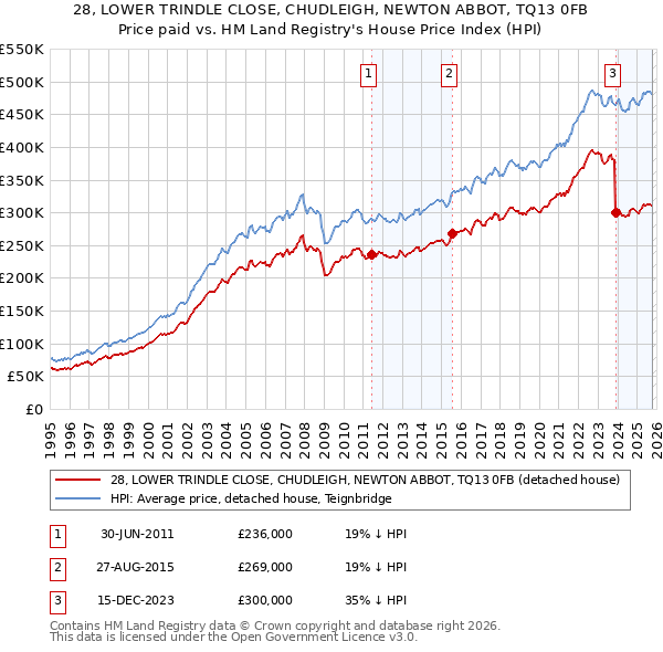 28, LOWER TRINDLE CLOSE, CHUDLEIGH, NEWTON ABBOT, TQ13 0FB: Price paid vs HM Land Registry's House Price Index