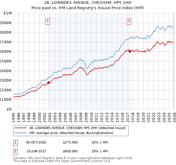 28, LOWNDES AVENUE, CHESHAM, HP5 2HH: Price paid vs HM Land Registry's House Price Index