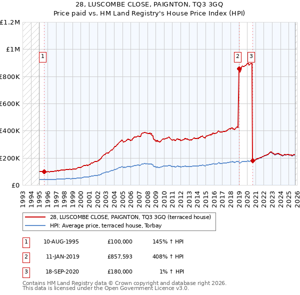 28, LUSCOMBE CLOSE, PAIGNTON, TQ3 3GQ: Price paid vs HM Land Registry's House Price Index