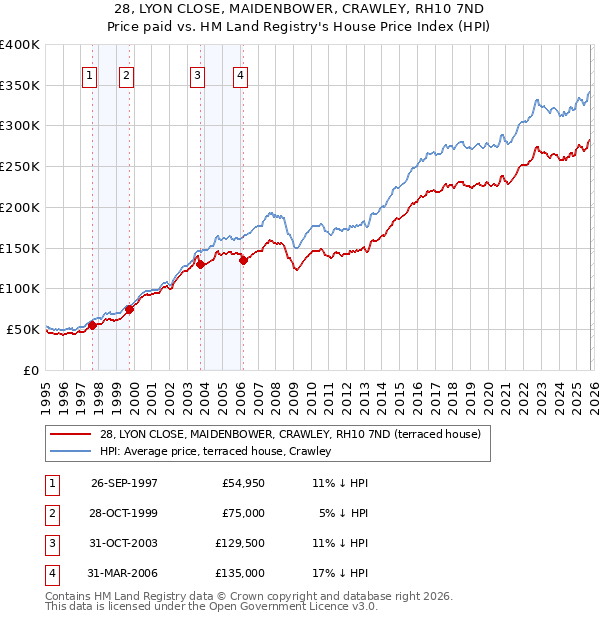 28, LYON CLOSE, MAIDENBOWER, CRAWLEY, RH10 7ND: Price paid vs HM Land Registry's House Price Index
