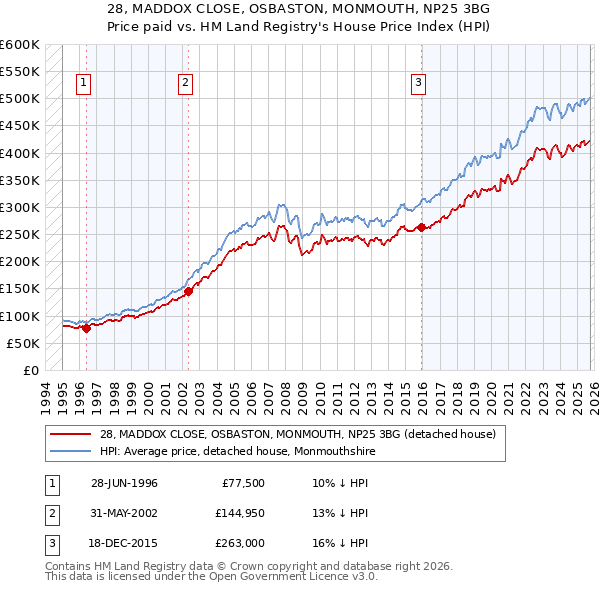 28, MADDOX CLOSE, OSBASTON, MONMOUTH, NP25 3BG: Price paid vs HM Land Registry's House Price Index