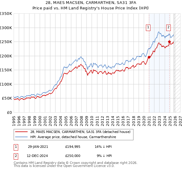 28, MAES MACSEN, CARMARTHEN, SA31 3FA: Price paid vs HM Land Registry's House Price Index