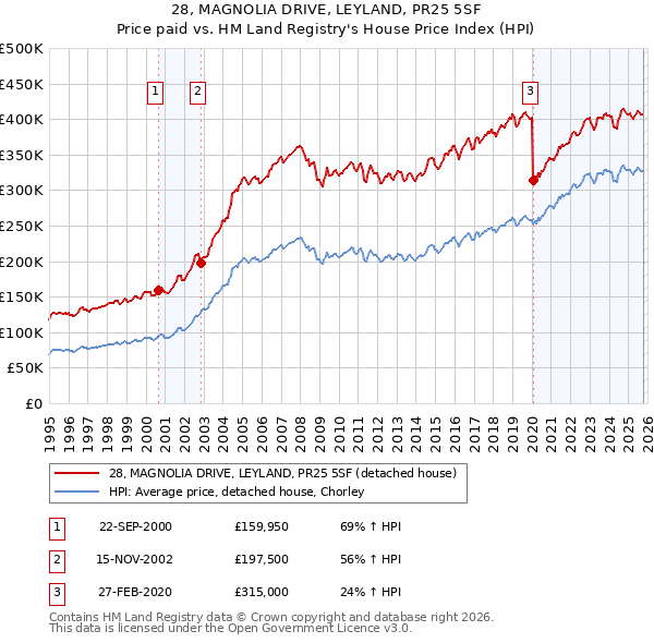 28, MAGNOLIA DRIVE, LEYLAND, PR25 5SF: Price paid vs HM Land Registry's House Price Index