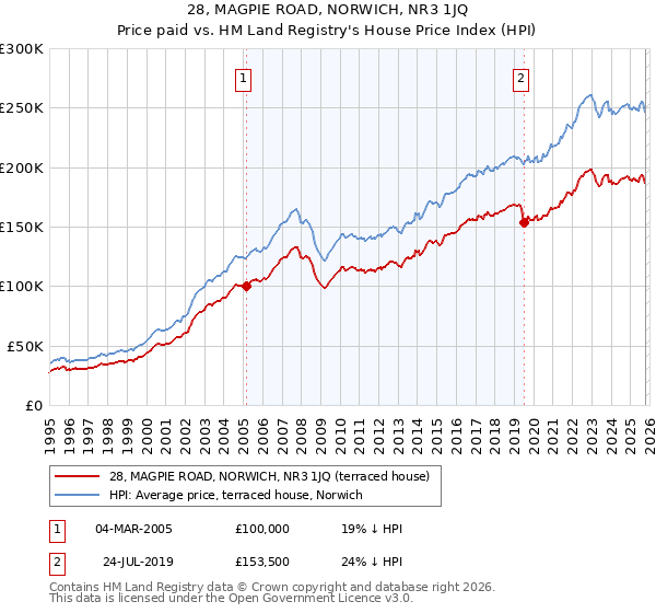 28, MAGPIE ROAD, NORWICH, NR3 1JQ: Price paid vs HM Land Registry's House Price Index