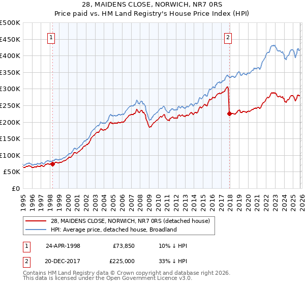 28, MAIDENS CLOSE, NORWICH, NR7 0RS: Price paid vs HM Land Registry's House Price Index