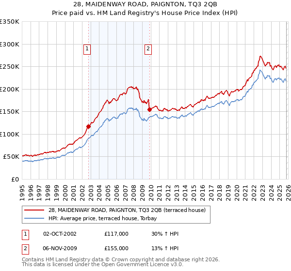 28, MAIDENWAY ROAD, PAIGNTON, TQ3 2QB: Price paid vs HM Land Registry's House Price Index