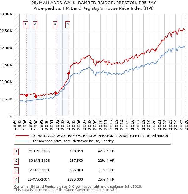 28, MALLARDS WALK, BAMBER BRIDGE, PRESTON, PR5 6AY: Price paid vs HM Land Registry's House Price Index