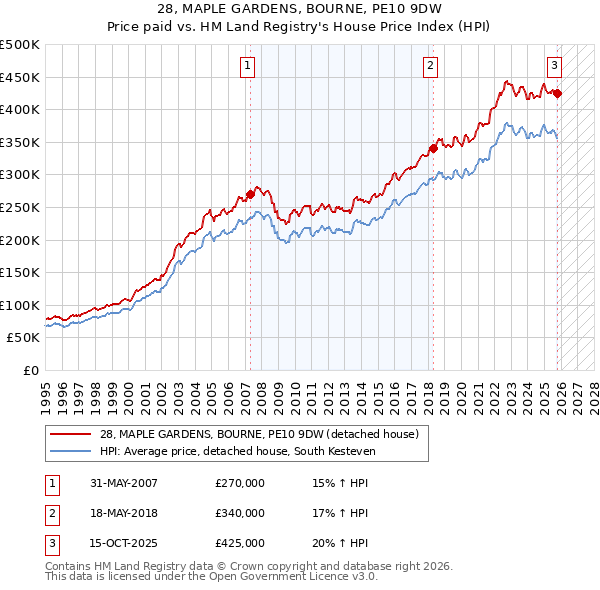 28, MAPLE GARDENS, BOURNE, PE10 9DW: Price paid vs HM Land Registry's House Price Index