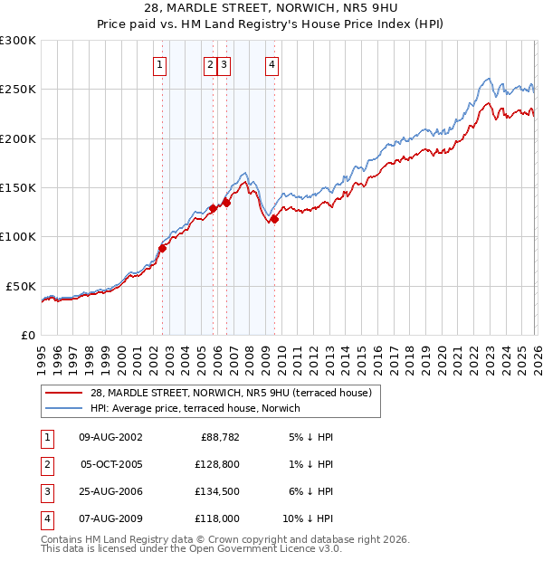28, MARDLE STREET, NORWICH, NR5 9HU: Price paid vs HM Land Registry's House Price Index