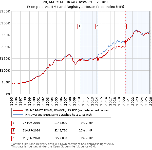28, MARGATE ROAD, IPSWICH, IP3 9DE: Price paid vs HM Land Registry's House Price Index