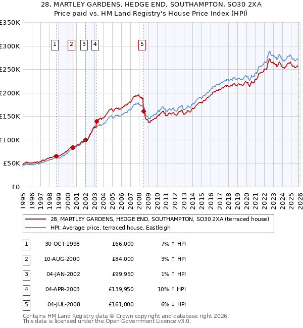 28, MARTLEY GARDENS, HEDGE END, SOUTHAMPTON, SO30 2XA: Price paid vs HM Land Registry's House Price Index