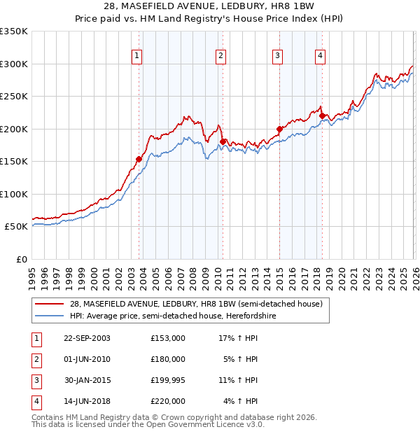 28, MASEFIELD AVENUE, LEDBURY, HR8 1BW: Price paid vs HM Land Registry's House Price Index