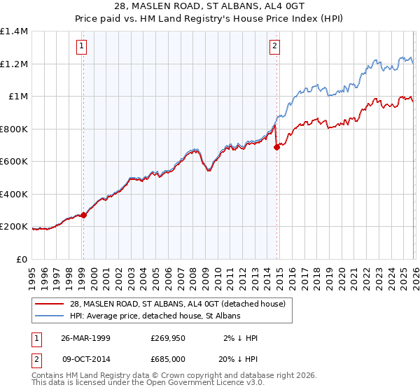 28, MASLEN ROAD, ST ALBANS, AL4 0GT: Price paid vs HM Land Registry's House Price Index