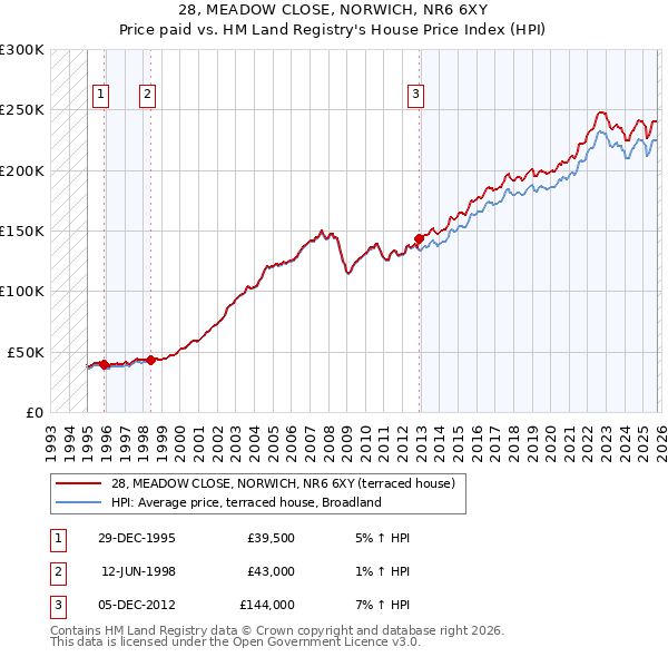 28, MEADOW CLOSE, NORWICH, NR6 6XY: Price paid vs HM Land Registry's House Price Index