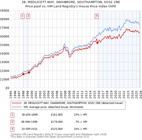 28, MEDLICOTT WAY, SWANMORE, SOUTHAMPTON, SO32 2NE: Price paid vs HM Land Registry's House Price Index
