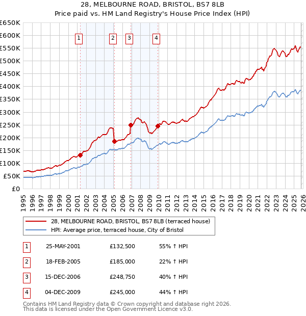 28, MELBOURNE ROAD, BRISTOL, BS7 8LB: Price paid vs HM Land Registry's House Price Index
