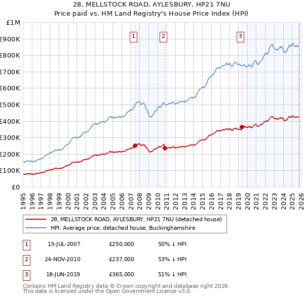 28, MELLSTOCK ROAD, AYLESBURY, HP21 7NU: Price paid vs HM Land Registry's House Price Index