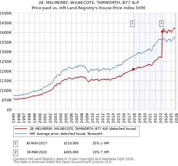 28, MELMERBY, WILNECOTE, TAMWORTH, B77 4LP: Price paid vs HM Land Registry's House Price Index