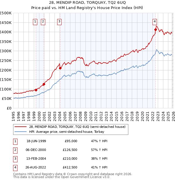 28, MENDIP ROAD, TORQUAY, TQ2 6UQ: Price paid vs HM Land Registry's House Price Index