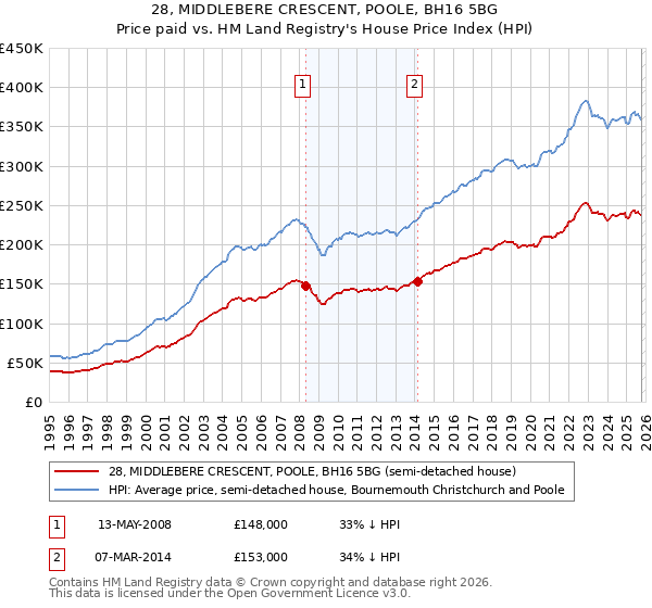 28, MIDDLEBERE CRESCENT, POOLE, BH16 5BG: Price paid vs HM Land Registry's House Price Index