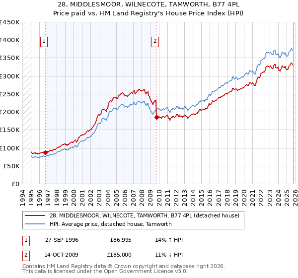 28, MIDDLESMOOR, WILNECOTE, TAMWORTH, B77 4PL: Price paid vs HM Land Registry's House Price Index