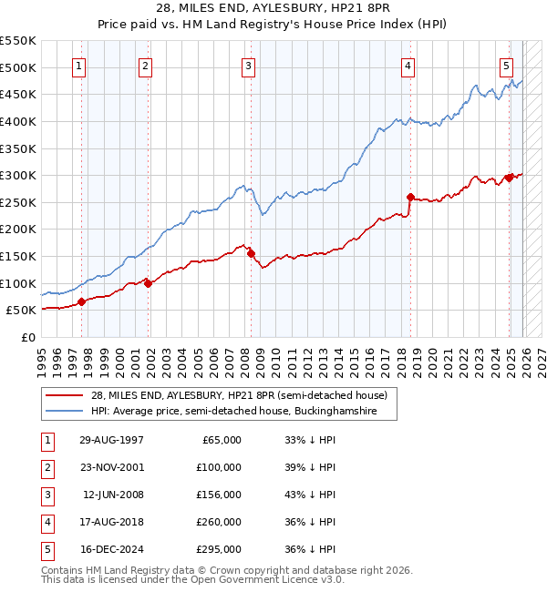 28, MILES END, AYLESBURY, HP21 8PR: Price paid vs HM Land Registry's House Price Index