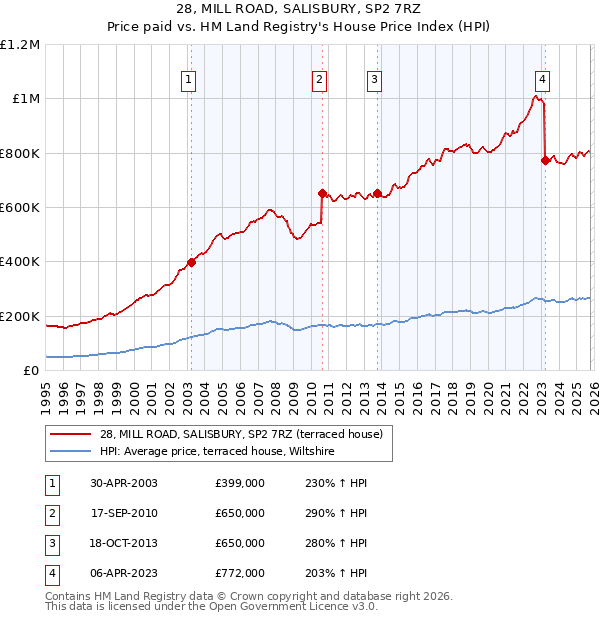 28, MILL ROAD, SALISBURY, SP2 7RZ: Price paid vs HM Land Registry's House Price Index