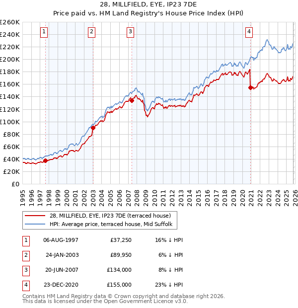 28, MILLFIELD, EYE, IP23 7DE: Price paid vs HM Land Registry's House Price Index