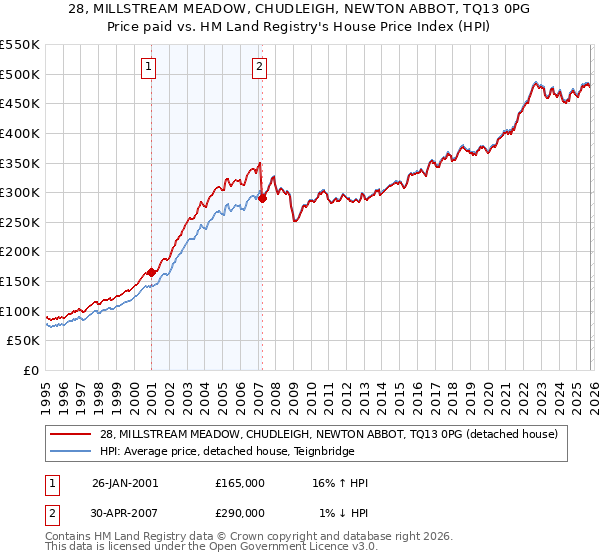 28, MILLSTREAM MEADOW, CHUDLEIGH, NEWTON ABBOT, TQ13 0PG: Price paid vs HM Land Registry's House Price Index