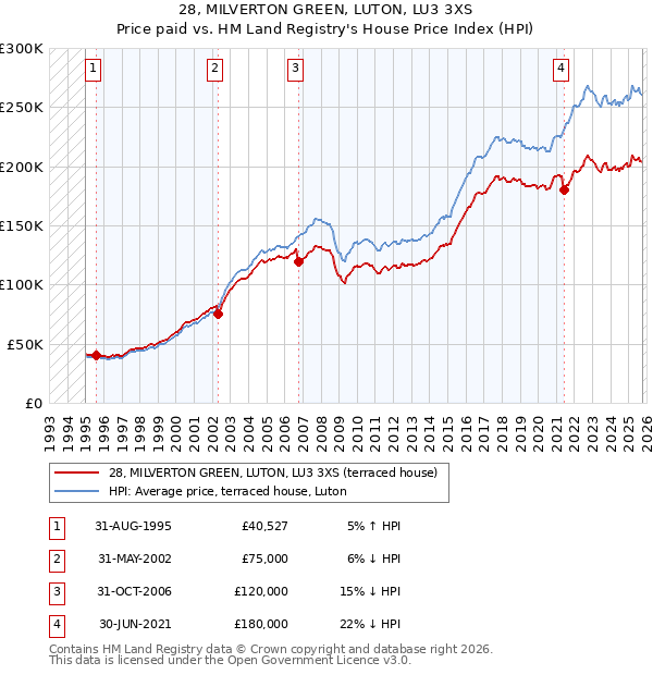 28, MILVERTON GREEN, LUTON, LU3 3XS: Price paid vs HM Land Registry's House Price Index