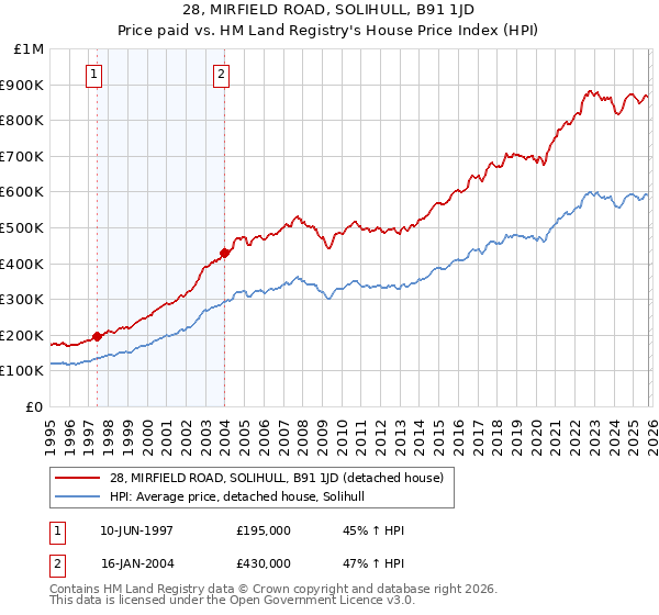 28, MIRFIELD ROAD, SOLIHULL, B91 1JD: Price paid vs HM Land Registry's House Price Index