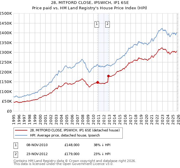 28, MITFORD CLOSE, IPSWICH, IP1 6SE: Price paid vs HM Land Registry's House Price Index