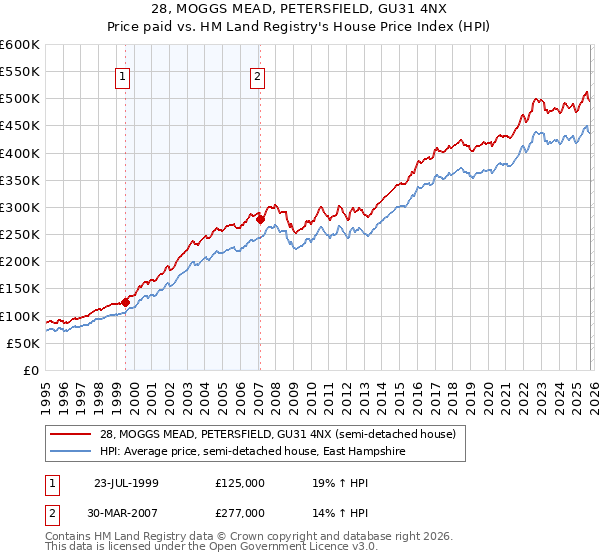 28, MOGGS MEAD, PETERSFIELD, GU31 4NX: Price paid vs HM Land Registry's House Price Index